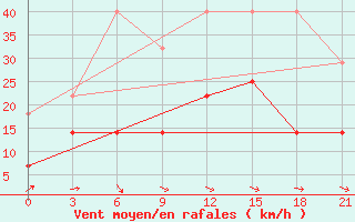 Courbe de la force du vent pour Alatyr