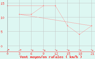 Courbe de la force du vent pour Staritsa