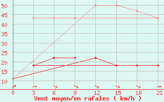 Courbe de la force du vent pour Reboly