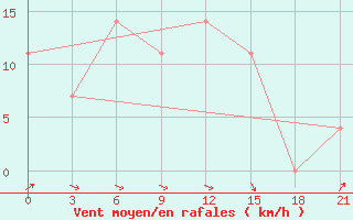 Courbe de la force du vent pour Khmel