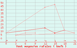 Courbe de la force du vent pour Konstantinovsk