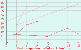 Courbe de la force du vent pour Alar