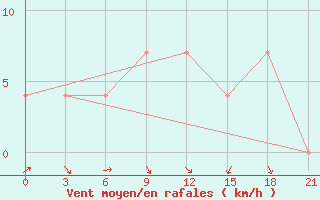 Courbe de la force du vent pour Ohansk