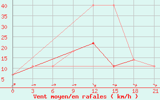 Courbe de la force du vent pour Mar