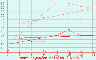 Courbe de la force du vent pour Orsa