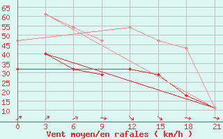 Courbe de la force du vent pour Simferopol