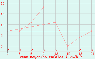 Courbe de la force du vent pour Gotnja