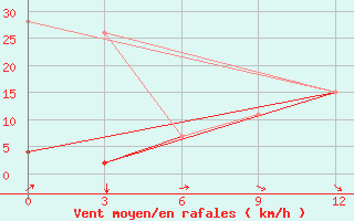 Courbe de la force du vent pour Beja