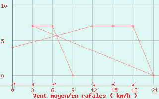 Courbe de la force du vent pour Micurinsk