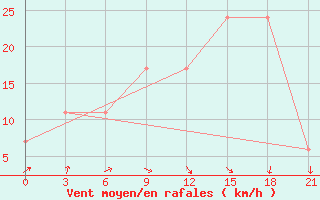 Courbe de la force du vent pour Nekhel