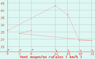 Courbe de la force du vent pour Sallum Plateau