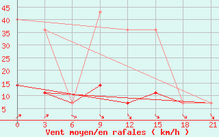 Courbe de la force du vent pour Krasnoufimsk