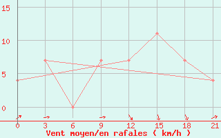 Courbe de la force du vent pour Tetjusi