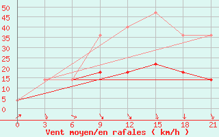 Courbe de la force du vent pour Tot