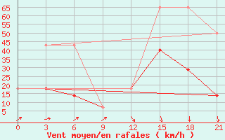 Courbe de la force du vent pour Nikel