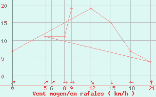 Courbe de la force du vent pour Dosso