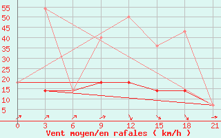 Courbe de la force du vent pour Minino