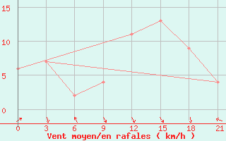 Courbe de la force du vent pour San Sebastian / Igueldo