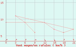 Courbe de la force du vent pour Nekhel