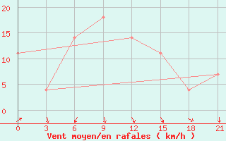 Courbe de la force du vent pour Kudymkar