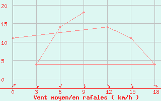 Courbe de la force du vent pour Kudymkar