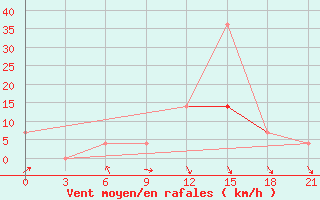 Courbe de la force du vent pour Valujki