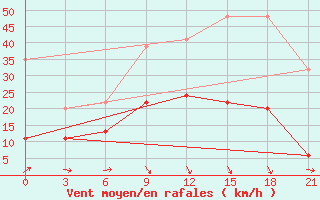 Courbe de la force du vent pour Zaghonan Magrane