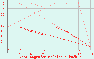 Courbe de la force du vent pour Vysnij Volocek