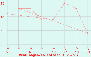 Courbe de la force du vent pour Port Said / El Gamil