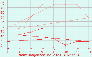 Courbe de la force du vent pour Tikanlik