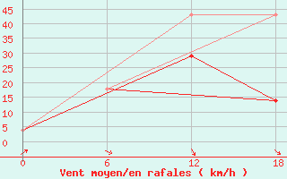 Courbe de la force du vent pour Nikel