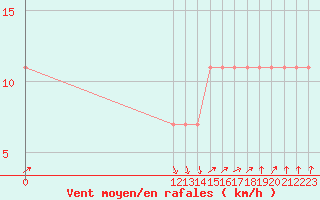 Courbe de la force du vent pour Puerto Angel, Oax.