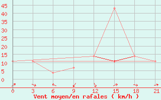 Courbe de la force du vent pour Gudermes