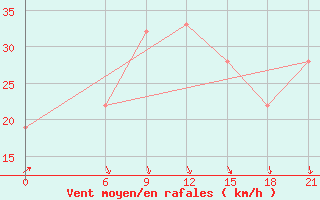 Courbe de la force du vent pour Benina