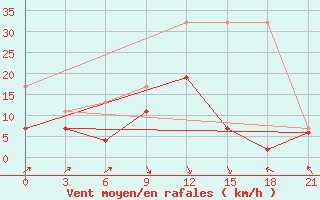 Courbe de la force du vent pour Carsamba Samsun