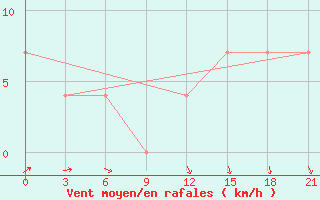 Courbe de la force du vent pour Kovda