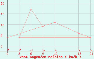 Courbe de la force du vent pour Dabaa