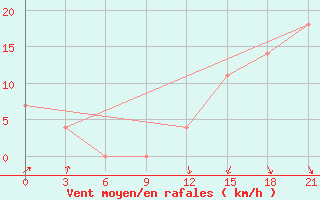 Courbe de la force du vent pour Pinsk