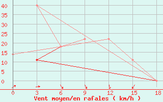 Courbe de la force du vent pour Kljuci