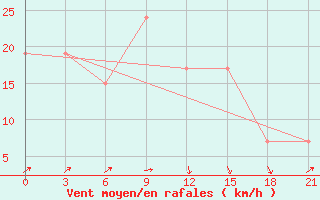 Courbe de la force du vent pour Santander (Esp)