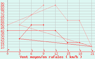 Courbe de la force du vent pour Sojna