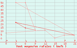 Courbe de la force du vent pour Staritsa