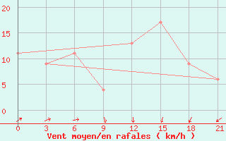 Courbe de la force du vent pour Port Said / El Gamil