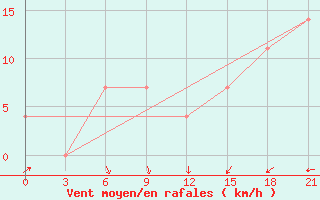 Courbe de la force du vent pour Krasno-Borsk