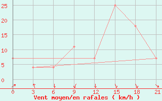 Courbe de la force du vent pour Monte Real