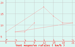 Courbe de la force du vent pour Khmel