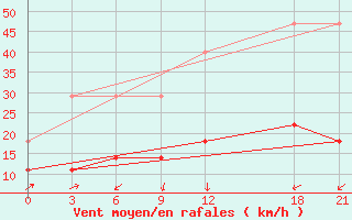 Courbe de la force du vent pour Jartai