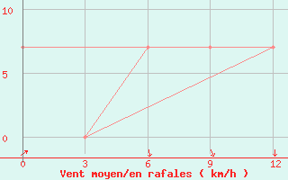 Courbe de la force du vent pour Prokhladnaya