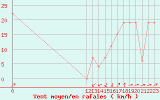 Courbe de la force du vent pour Choluteca