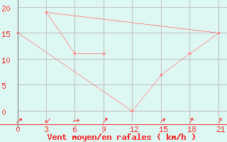 Courbe de la force du vent pour Belawan